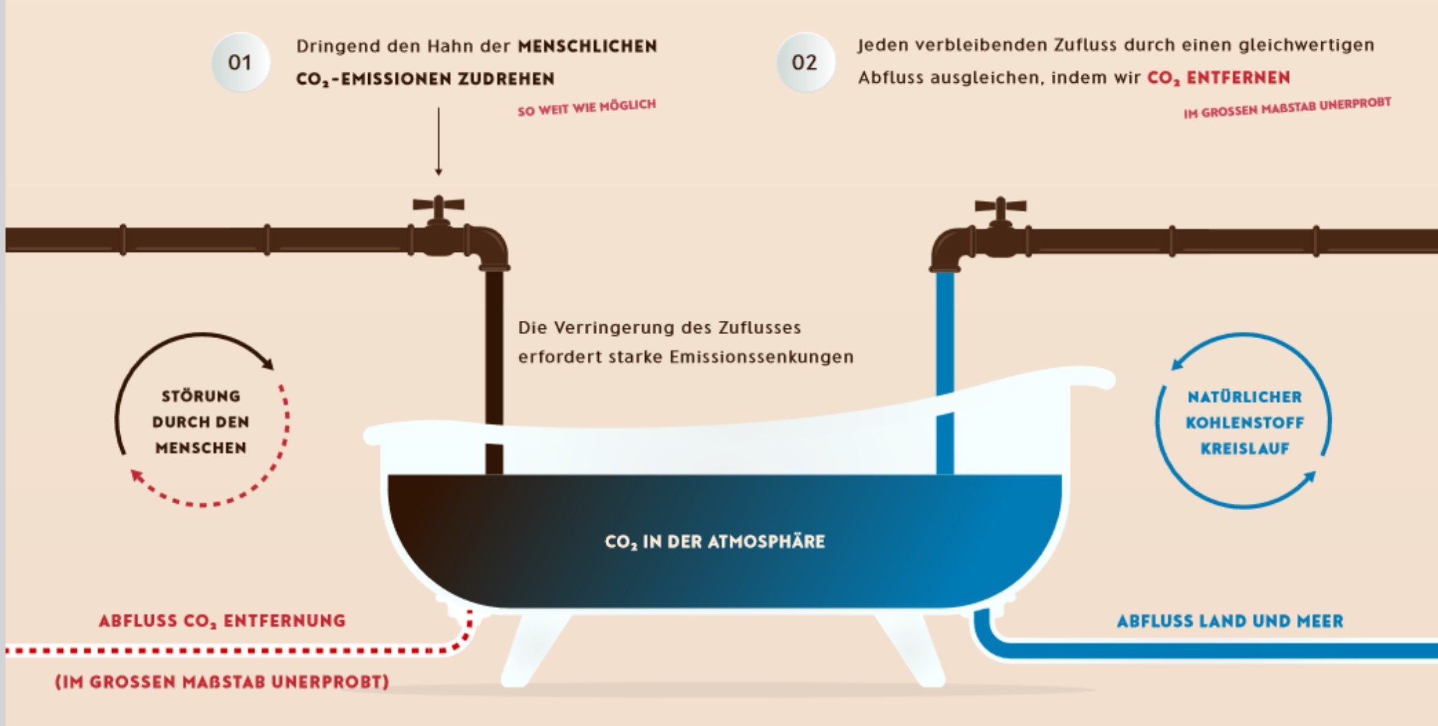 Wissenschaft des Klimawandels